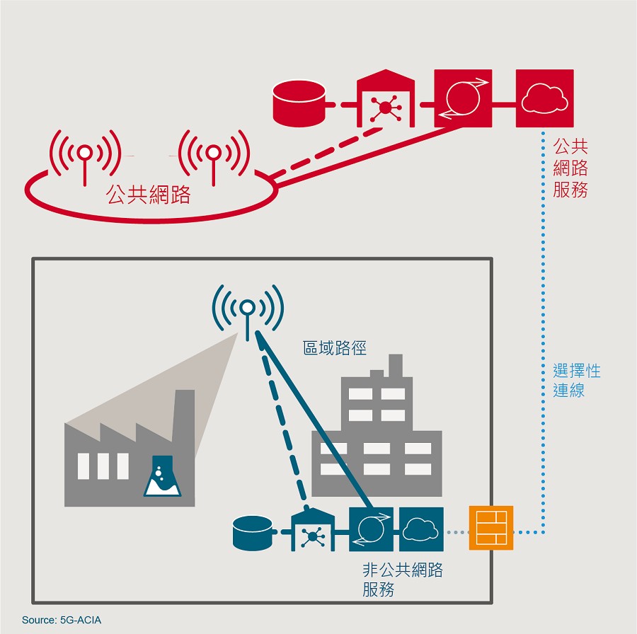 5G非公用網路（non-public network）服務架構示意。