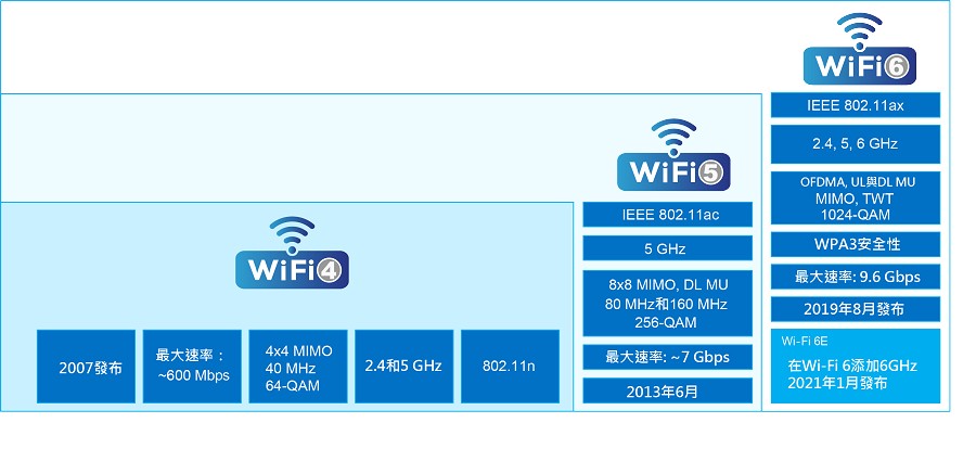 Wi-Fi版本的技術演進表。