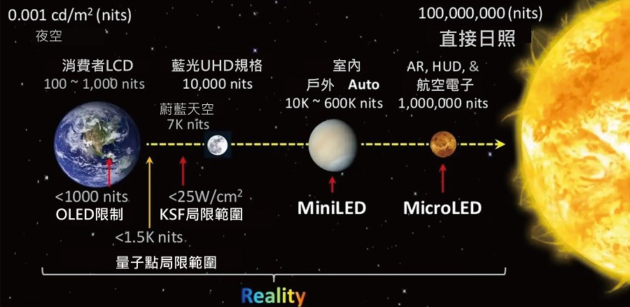 顯示器技術的亮度與對比度示意。（source：PixelDisplay）