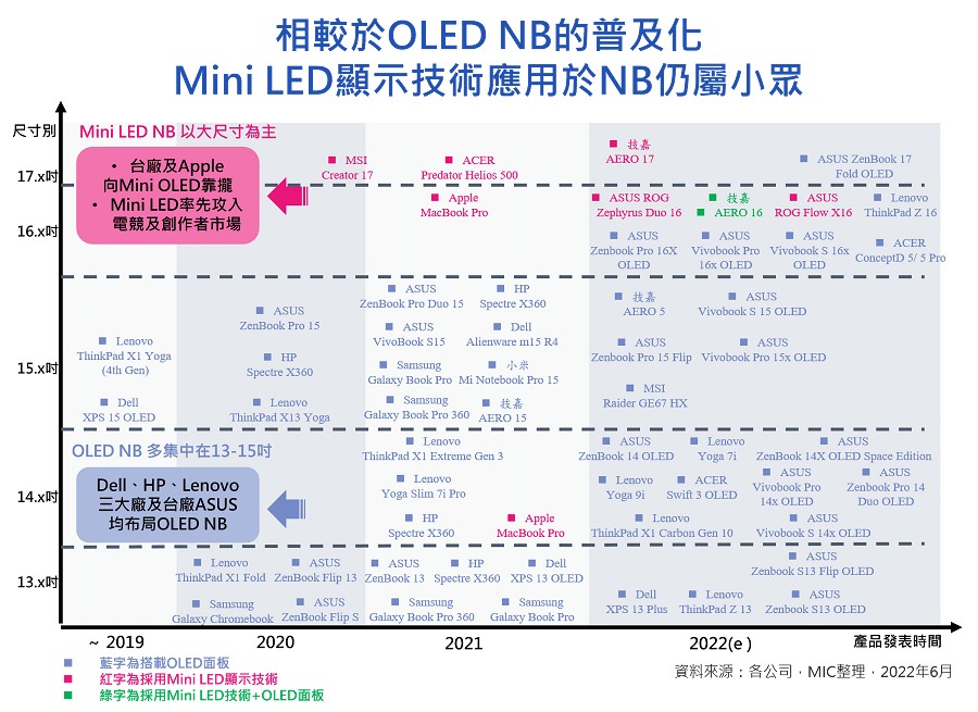 教育筆電滲透率已相當高，未來Chromebook可能轉向商用布局。(source：MIC)