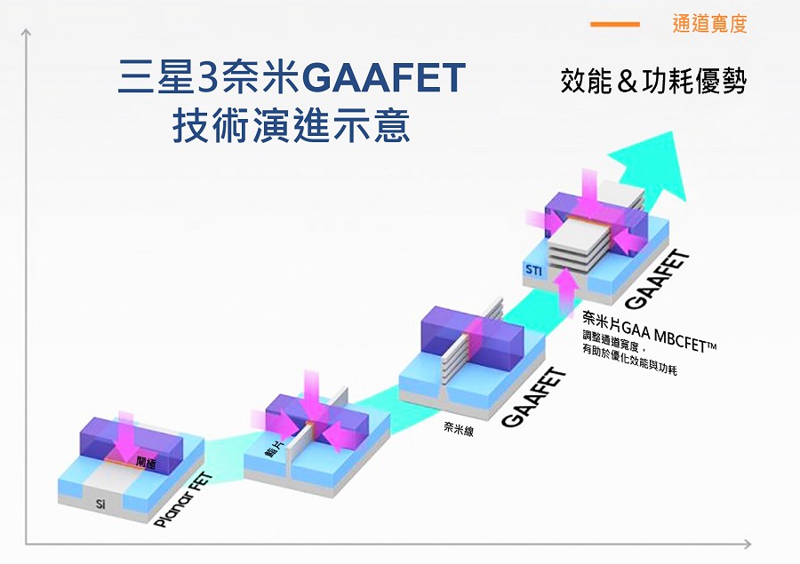 三星GAAFET製程技術的示意圖。（source:三星）