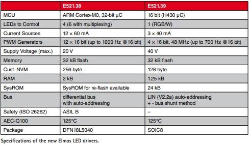 全新Elmos LED驅動器規格參數。