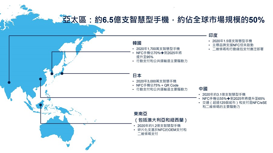 智慧手行動支付市場演變（source：st.com）