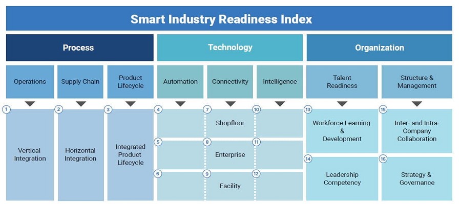 新加坡SIRI智慧製造指數概覽。（source：ICIT）