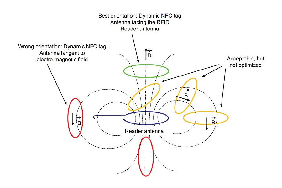 天線方向必須正確，才能實現NFC裝置所需的電感式耦合。（source：STMicroelectronics）