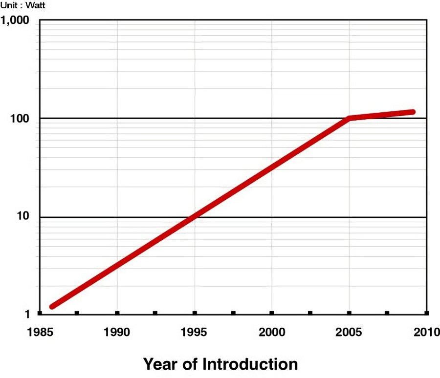 CPU的功耗趨勢。（source：NATIONAL ACADEMY）