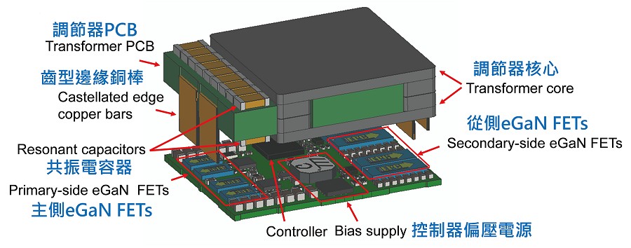 1kW 48V–12V LLC 變壓器。（source：Data Center Dynamic）