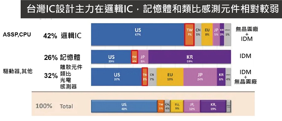 台灣IC設計主力在邏輯IC，記憶體及類比感測元件相對較弱。(Source：工研院)