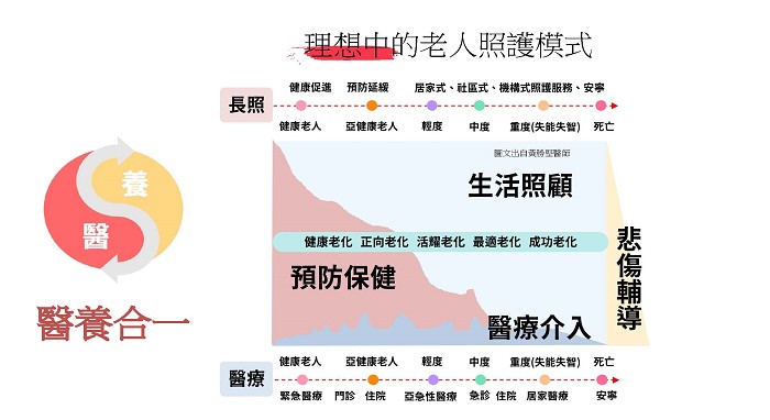當「醫養合一」的理想落入現實時，需要群體共識及產業分工合作才能打通許多的流程環節。（source：天主教永和耕莘醫院；2022/09）