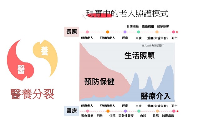 現實中的老人照護模式呈現「醫養分裂」，其實與「醫養合一」的理想有所差距。（source：天主教永和耕莘醫院；2022/09）