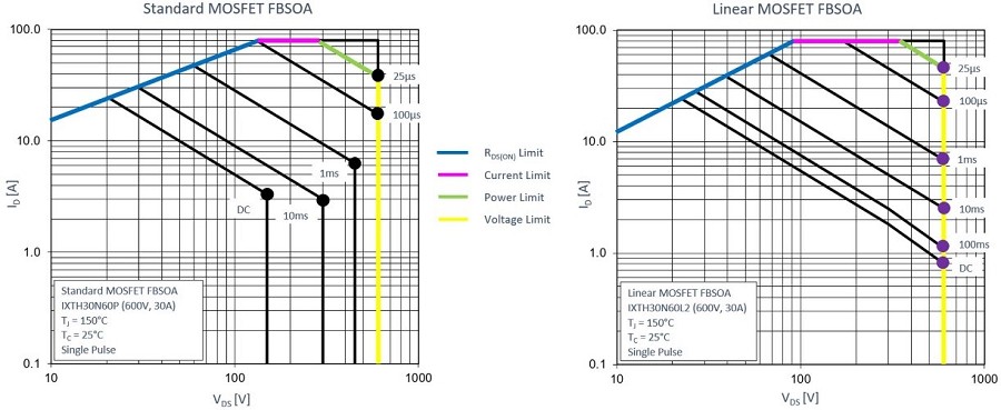 規格表 FBSOA 比較：標準MOSFET IXTH30N60P與線性 MOSFET IXTH30N60L2的對比