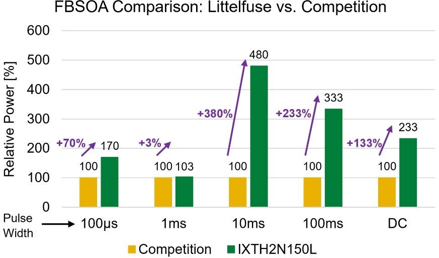 Littelfuse線性MOSFET與競爭元件對比
