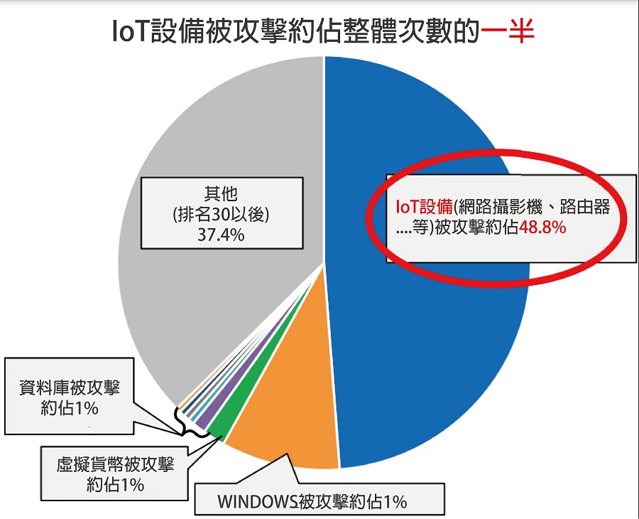 物聯網被攻擊約佔所有次數的一半。（source：日本總務省；作者整理）