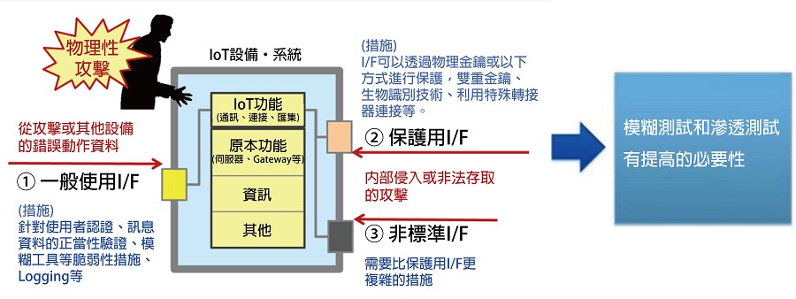 針對外部介面風險的策略。（source：日本IoT推動聯盟；作者整理）