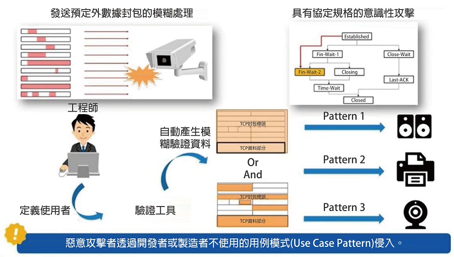 預設站在攻擊者的角度來看，可能會進行什麼樣的攻擊。（source：Japan Security Summit Update；作者整理）