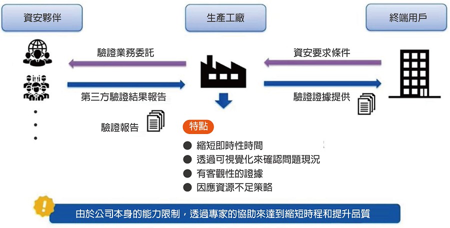 如果無法在內部快速進行安全驗證，外包給安全合作夥伴，也可以獲得客觀驗證證據。（source：Japan Security Summit Update；作者整理）