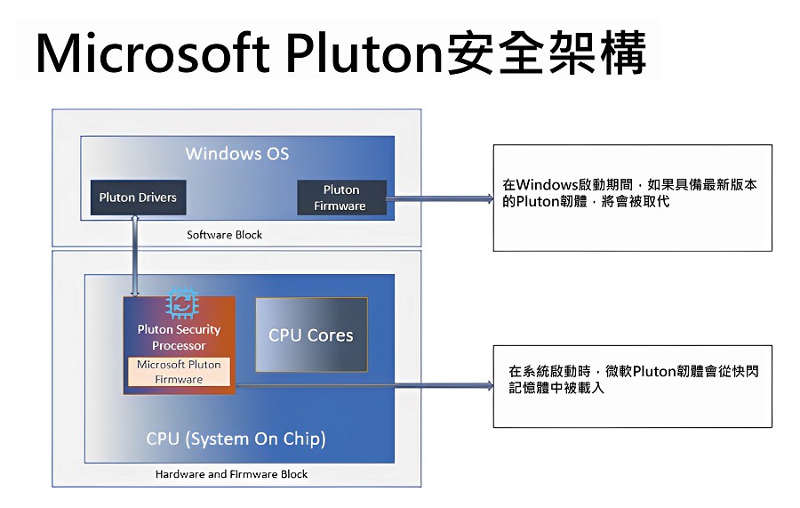微軟Pluton安全架構概述。(source：微軟)