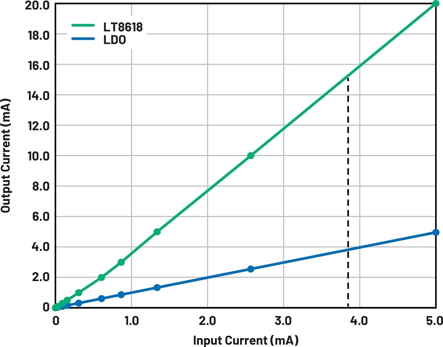 輸出電流與輸入電流的關係，V<sub>IN</sub> = 24 V，V<sub>OUT</sub>= 5.5 V