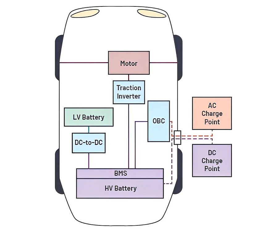 電動車中的功率轉換零件。牽引逆變器將高壓電池的直流電壓轉換成交流波形來驅動馬達，驅動汽車前進。
