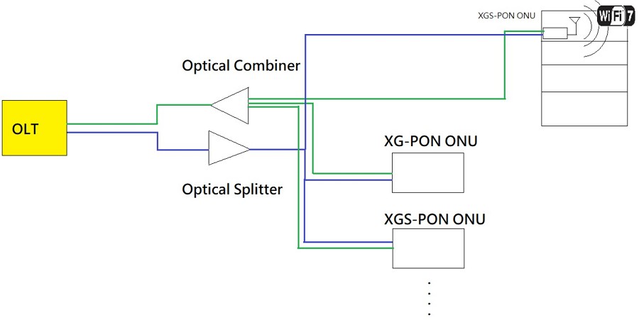 XGS-PON加上Wi-Fi 7的異質混合網路組成的FTTx架構圖