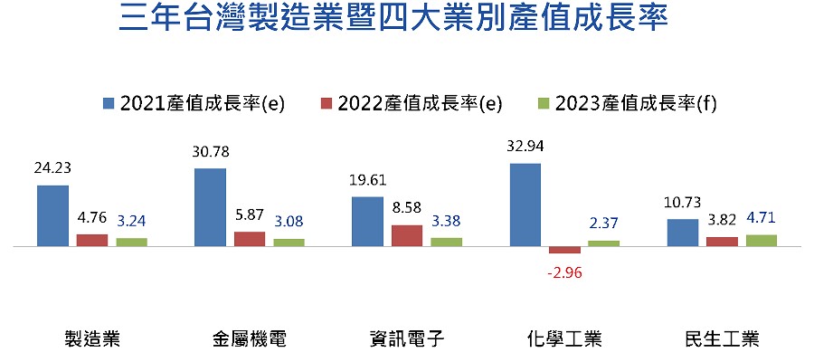 工研院預估近三年台灣製造業暨四大業別產值成長率。（source：工研院）