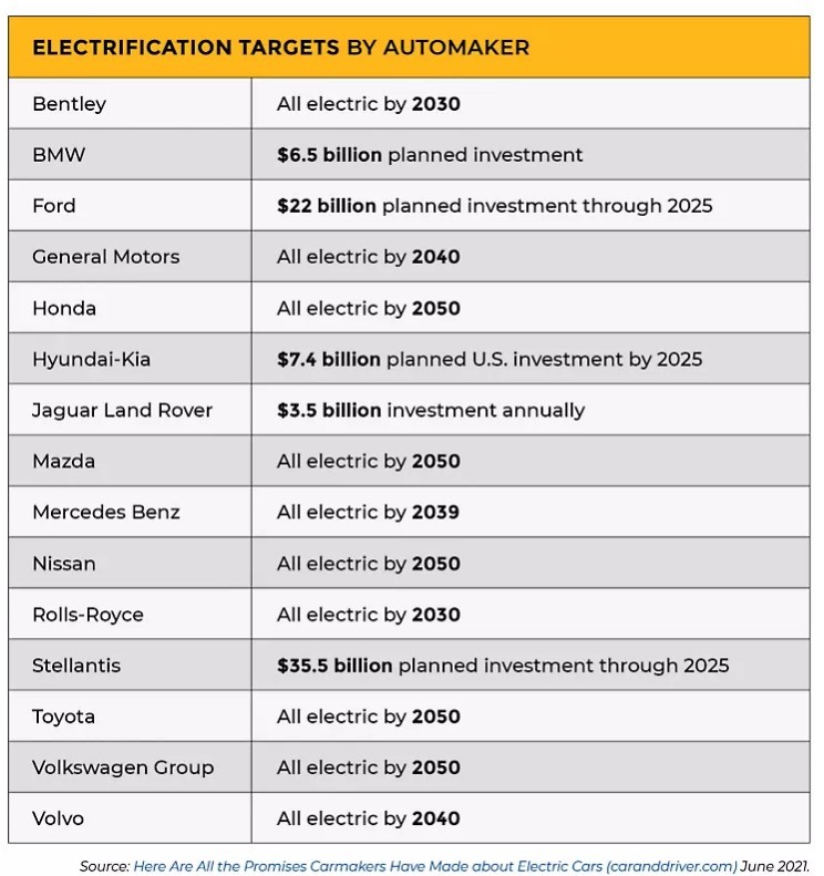 汽車製造商的電氣化目標