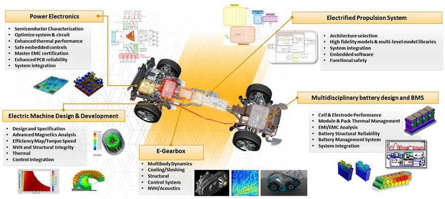 Ansys 將多物理場功能擴展到汽車結構之外，以應對涉及電磁學、控制、功能安全、可靠性、材料智能等方面的挑戰。