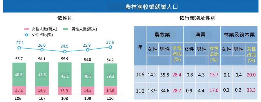 110年台灣農林漁牧業就業人口較109年減少1.1%。(source：行政院主計總處)