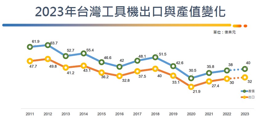 預估2023年全球市場景氣將會在Q2觸底反彈，台灣工具機產值與出口金額將微幅成長，分別達到40億美元、32億美元。（source：TMBA）