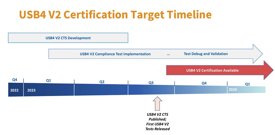 USB4 2.0版規格的USB-IF認證時程。（source：USB-IF；2022/11）
