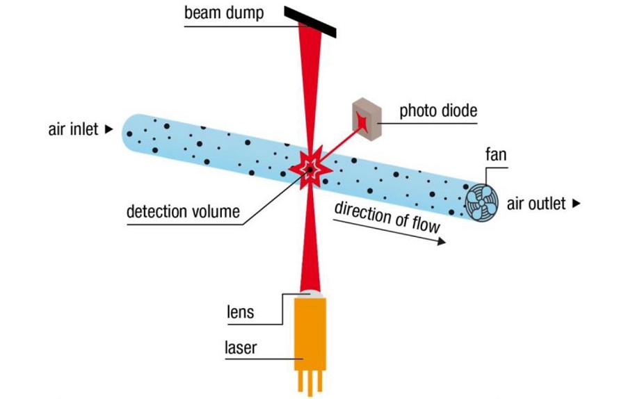 OPC使用雷射和光電二極體來計算空氣中的粒子數。（source：Sensirion）