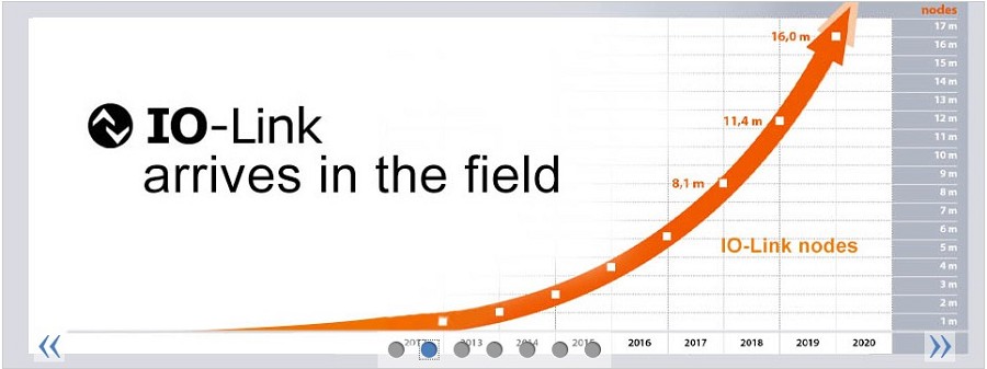 據IO-Link聯盟追蹤顯示，IO-Link協定應用快速成長（source：https://io-link.com/en/）