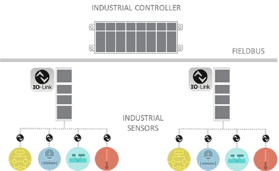 IO-Link協定用於將智慧邊緣元件連接至工廠網路。