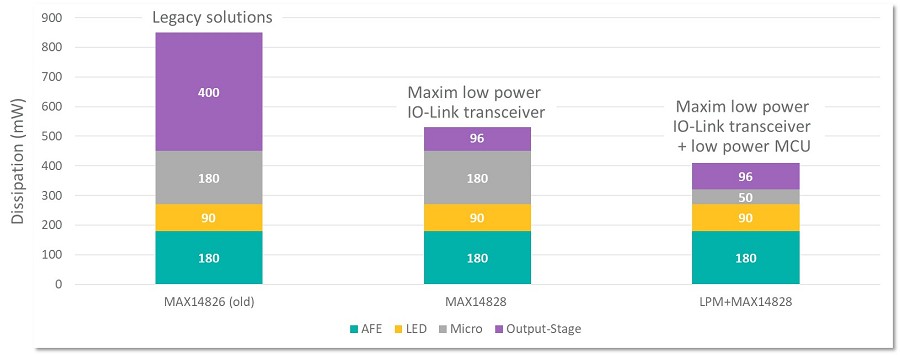 假設的IO-Link工業感測器功率預算。