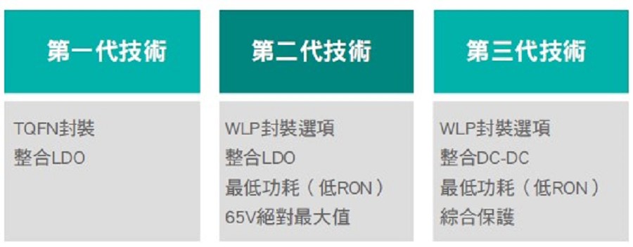 IO-Link收發器的技術進展