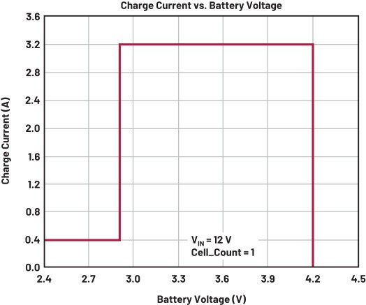 充電電流與電池電壓的關係