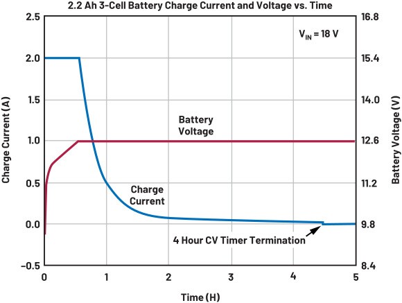 充電電壓/電流與時間的關係
