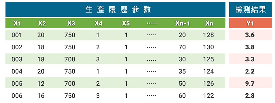 按照 Y=F（X）的邏輯，結構化的數據格式（source：杰倫智能）