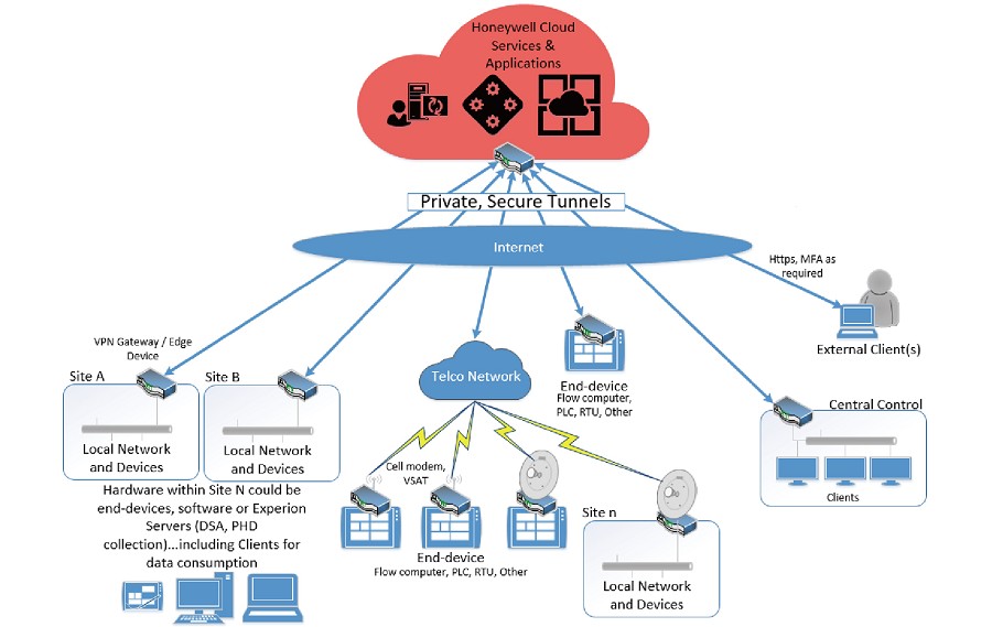 Honeywell將解決方案與整合至AWS雲端。（source：Honeywell Cloud SCADA）