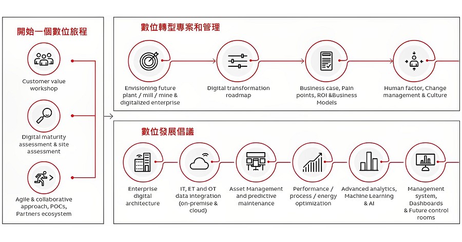 ABB與Celonis合作進行企業內部流程探勘。（source：ABB）