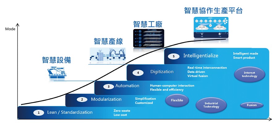 海爾的自動化轉型從工廠到物流皆涵蓋其中。（source：HBS Digital Initiative）