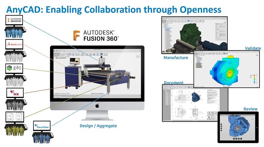 Autodesk提出Any CAD格式，以提高工作效率，即使發現問題也能及時解決。（source：Autodesk）