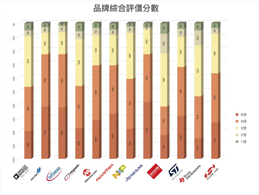 MCU品牌綜合評價分數（以字母順序列）。