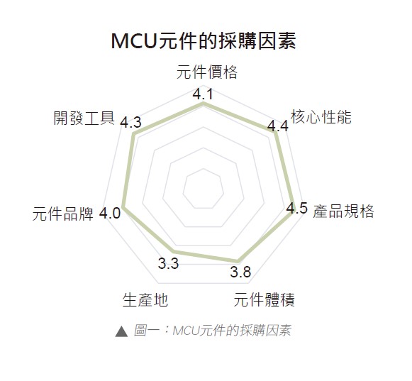 MCU元件的採購因素