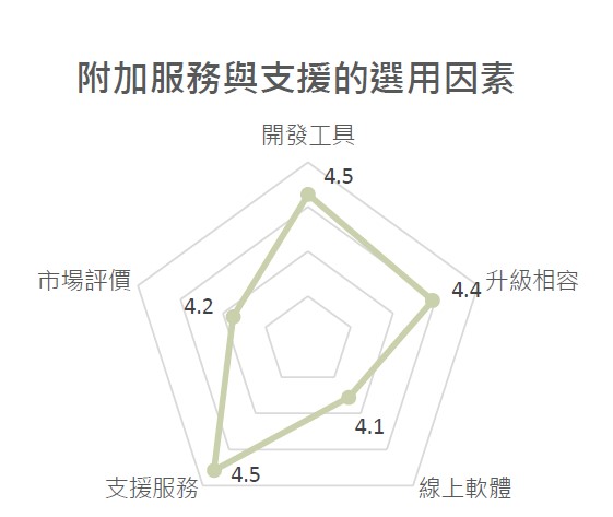MCU附加服務與支援的採購因素。