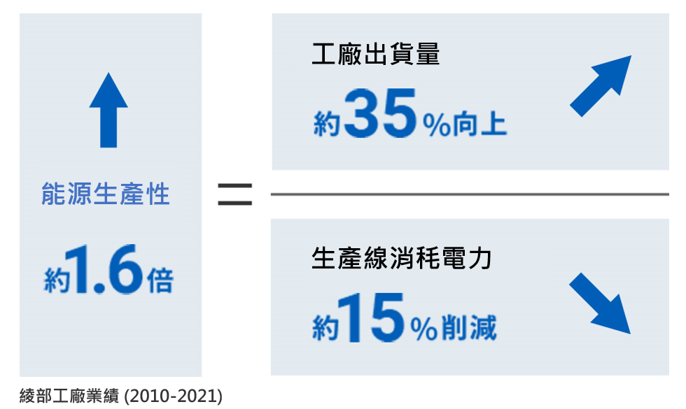 通過持續集中監控環境和生產信息，將能源生產率提高約1.6倍。