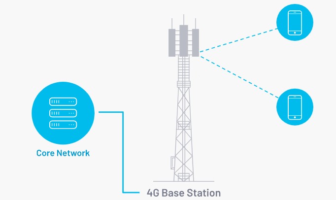 嚴格建設的4G網路的當前狀態