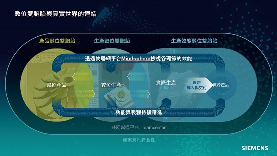 數位雙胞胎：物聯網連接真實世界，精進產品製程（source：SIEMENS）
