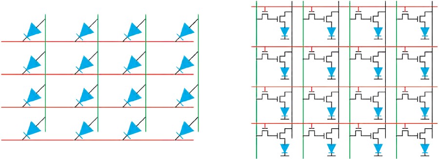 Micro LED的被動矩陣驅動（左）和主動矩陣驅動（右）。（source： imec）