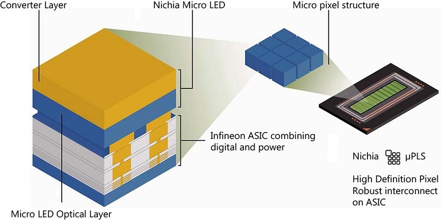 Micro LED矩陣頭燈驅動解?方案。（source：日亞化學）